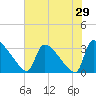 Purrysburg Landing tide chart for Sunday, May 29, 2022