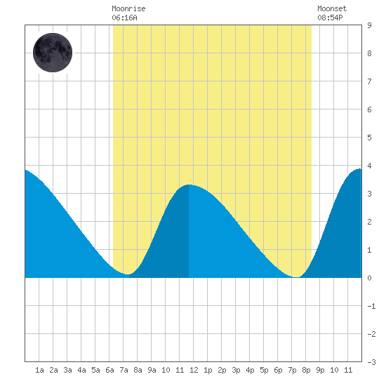 Purrysburg Landing tide chart for Monday, May 30, 2022