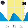 Purrysburg Landing tide chart for Monday, May 30, 2022