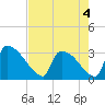 Purrysburg Landing tide chart for Wednesday, May 4, 2022