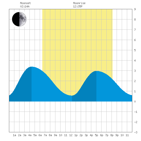 Purrysburg Landing tide chart for Sunday, May 8, 2022