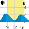 Purrysburg Landing tide chart for Sunday, May 8, 2022
