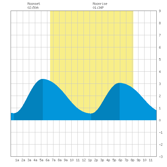 Purrysburg Landing tide chart for Monday, May 9, 2022