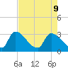 Purrysburg Landing tide chart for Monday, May 9, 2022