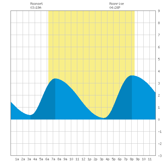 Purrysburg Landing tide chart for Friday, June 10, 2022