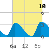 Purrysburg Landing tide chart for Friday, June 10, 2022