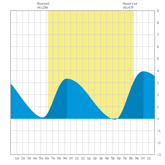 Purrysburg Landing tide chart for Sunday, June 12, 2022