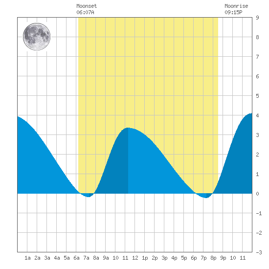 Purrysburg Landing tide chart for Tuesday, June 14, 2022