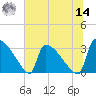 Purrysburg Landing tide chart for Tuesday, June 14, 2022