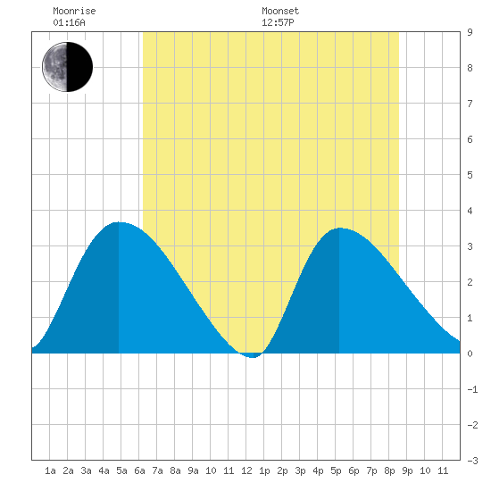 Purrysburg Landing tide chart for Monday, June 20, 2022
