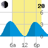 Purrysburg Landing tide chart for Monday, June 20, 2022