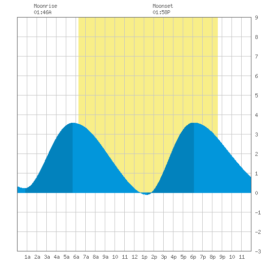 Purrysburg Landing tide chart for Tuesday, June 21, 2022