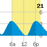 Purrysburg Landing tide chart for Tuesday, June 21, 2022