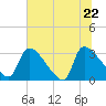 Purrysburg Landing tide chart for Wednesday, June 22, 2022