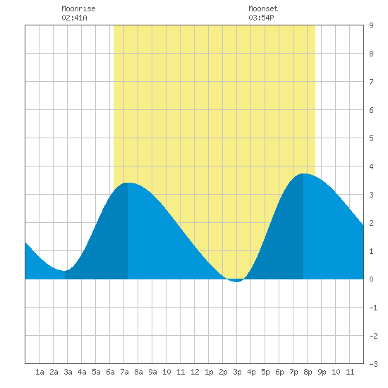 Purrysburg Landing tide chart for Thursday, June 23, 2022