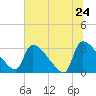 Purrysburg Landing tide chart for Friday, June 24, 2022
