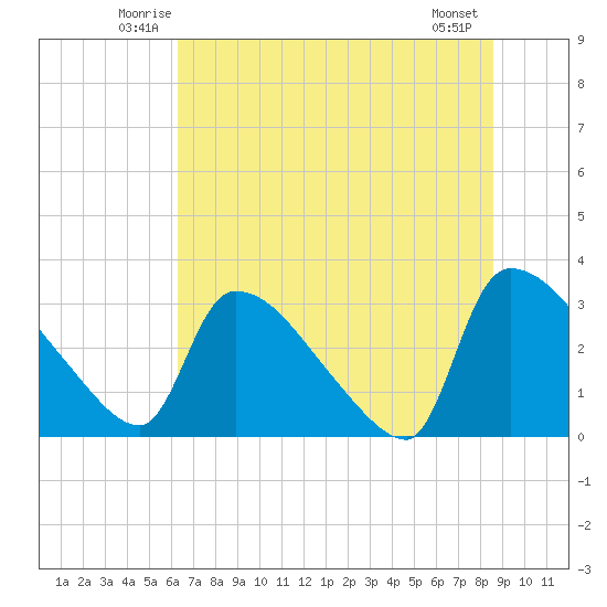 Purrysburg Landing tide chart for Saturday, June 25, 2022