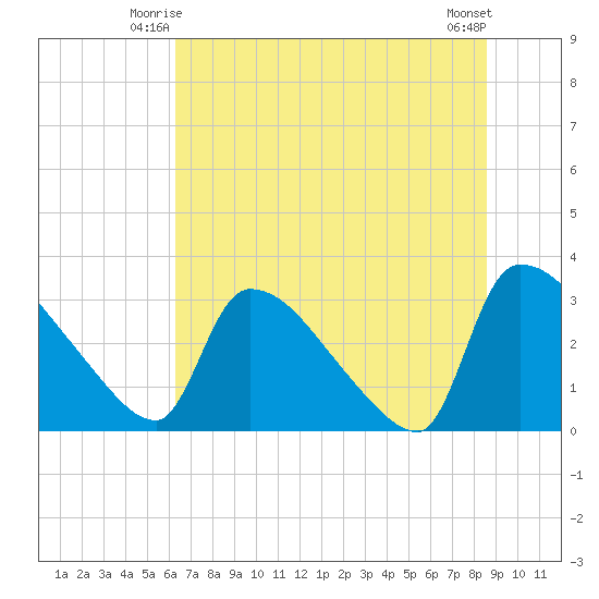 Purrysburg Landing tide chart for Sunday, June 26, 2022