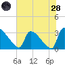 Purrysburg Landing tide chart for Tuesday, June 28, 2022