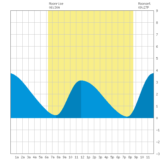 Purrysburg Landing tide chart for Wednesday, June 29, 2022