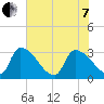 Purrysburg Landing tide chart for Tuesday, June 7, 2022
