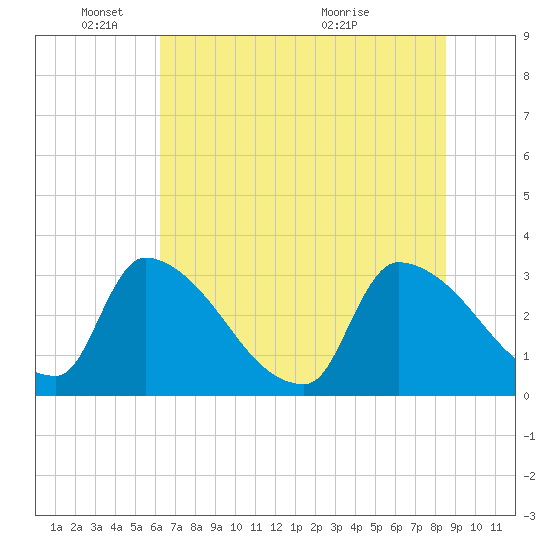 Purrysburg Landing tide chart for Wednesday, June 8, 2022