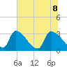 Purrysburg Landing tide chart for Wednesday, June 8, 2022