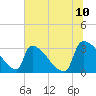 Purrysburg Landing tide chart for Sunday, July 10, 2022