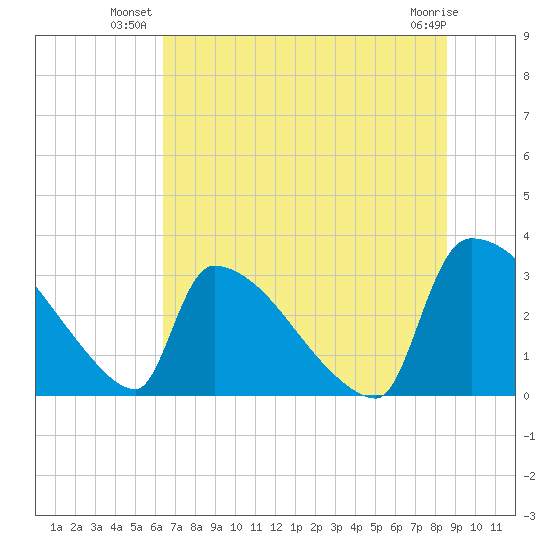 Purrysburg Landing tide chart for Monday, July 11, 2022