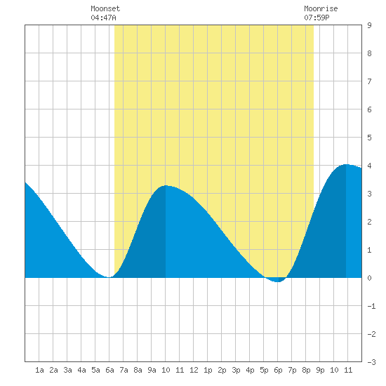 Purrysburg Landing tide chart for Tuesday, July 12, 2022
