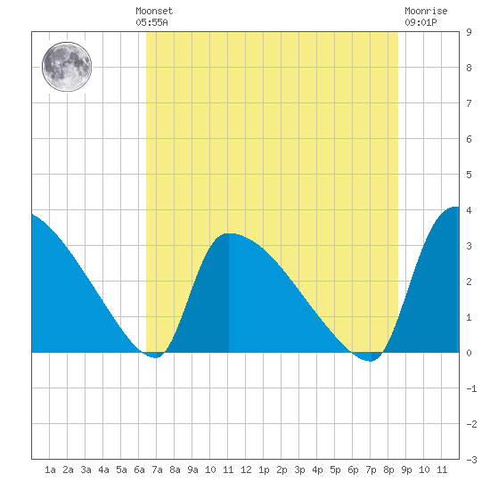 Purrysburg Landing tide chart for Wednesday, July 13, 2022