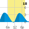 Purrysburg Landing tide chart for Monday, July 18, 2022