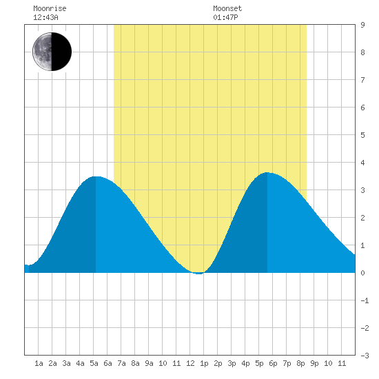 Purrysburg Landing tide chart for Wednesday, July 20, 2022