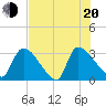 Purrysburg Landing tide chart for Wednesday, July 20, 2022