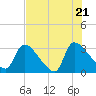 Purrysburg Landing tide chart for Thursday, July 21, 2022