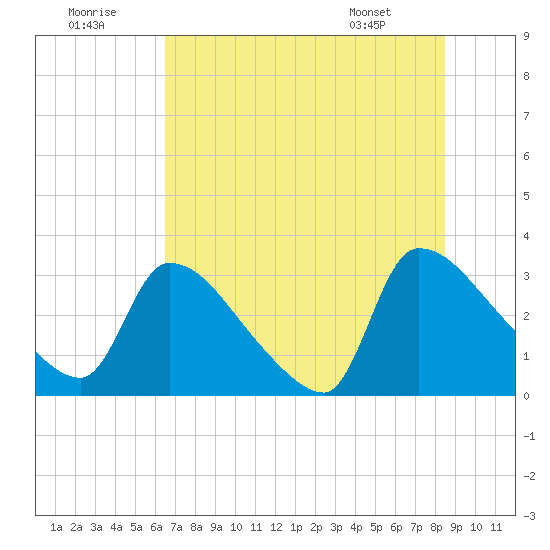 Purrysburg Landing tide chart for Friday, July 22, 2022