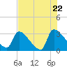 Purrysburg Landing tide chart for Friday, July 22, 2022