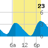 Purrysburg Landing tide chart for Saturday, July 23, 2022