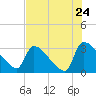 Purrysburg Landing tide chart for Sunday, July 24, 2022