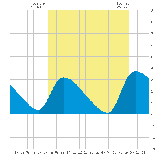 Purrysburg Landing tide chart for Monday, July 25, 2022