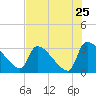 Purrysburg Landing tide chart for Monday, July 25, 2022