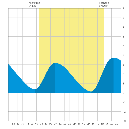Purrysburg Landing tide chart for Tuesday, July 26, 2022