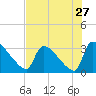 Purrysburg Landing tide chart for Wednesday, July 27, 2022