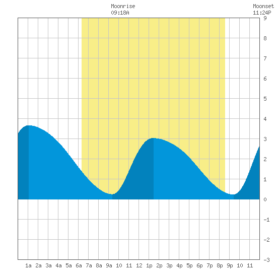 Purrysburg Landing tide chart for Saturday, July 2, 2022