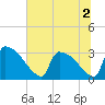 Purrysburg Landing tide chart for Saturday, July 2, 2022