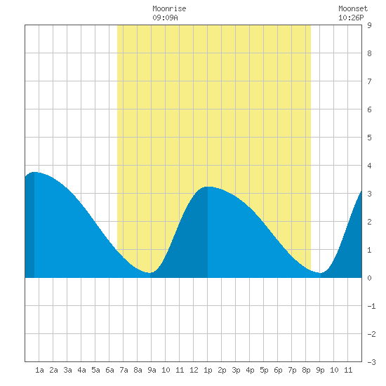 Purrysburg Landing tide chart for Sunday, July 31, 2022