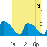 Purrysburg Landing tide chart for Sunday, July 3, 2022