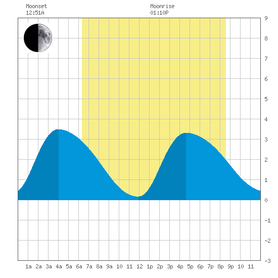 Purrysburg Landing tide chart for Wednesday, July 6, 2022