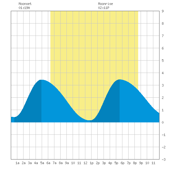 Purrysburg Landing tide chart for Thursday, July 7, 2022