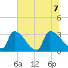 Purrysburg Landing tide chart for Thursday, July 7, 2022
